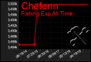 Total Graph of Chefenn