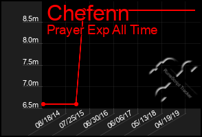 Total Graph of Chefenn