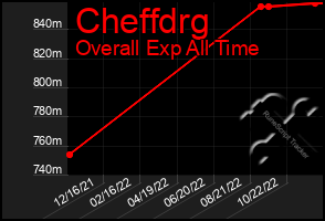 Total Graph of Cheffdrg