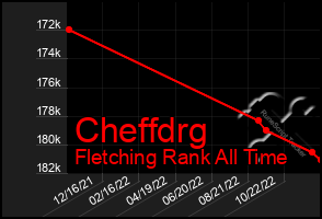 Total Graph of Cheffdrg