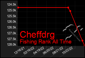 Total Graph of Cheffdrg