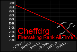 Total Graph of Cheffdrg