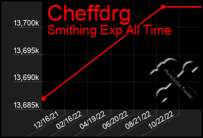 Total Graph of Cheffdrg