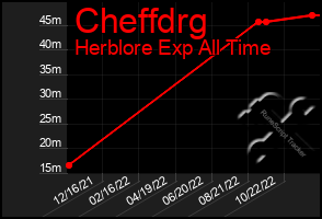 Total Graph of Cheffdrg