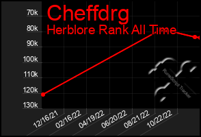 Total Graph of Cheffdrg