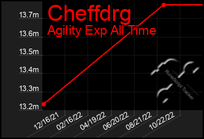 Total Graph of Cheffdrg