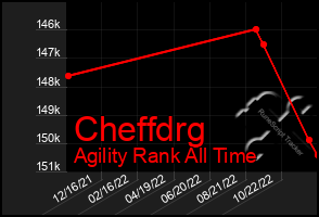 Total Graph of Cheffdrg