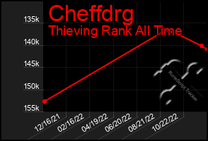 Total Graph of Cheffdrg