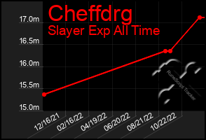 Total Graph of Cheffdrg