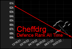 Total Graph of Cheffdrg