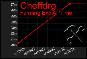 Total Graph of Cheffdrg