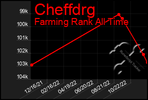 Total Graph of Cheffdrg