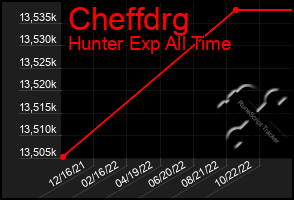 Total Graph of Cheffdrg