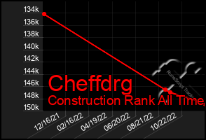 Total Graph of Cheffdrg