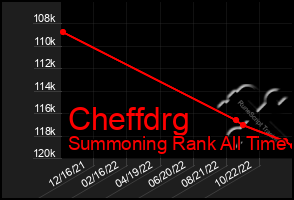 Total Graph of Cheffdrg