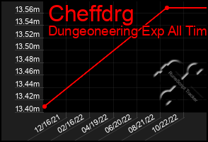 Total Graph of Cheffdrg