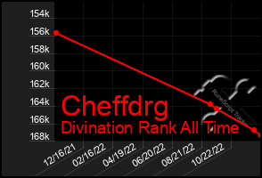 Total Graph of Cheffdrg