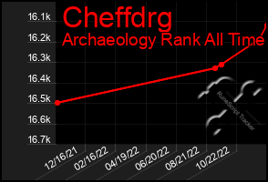 Total Graph of Cheffdrg