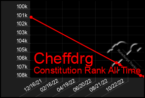 Total Graph of Cheffdrg