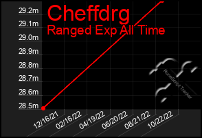 Total Graph of Cheffdrg