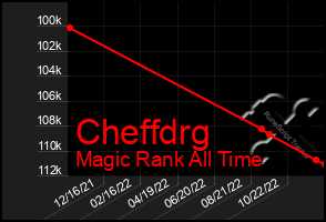 Total Graph of Cheffdrg