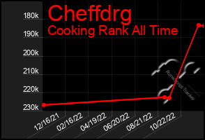 Total Graph of Cheffdrg