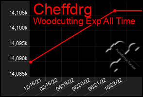 Total Graph of Cheffdrg