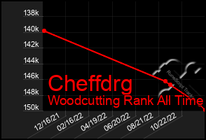 Total Graph of Cheffdrg