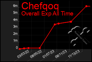 Total Graph of Chefqoq