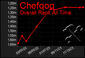 Total Graph of Chefqoq