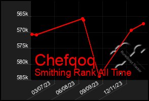 Total Graph of Chefqoq