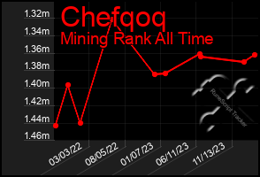 Total Graph of Chefqoq