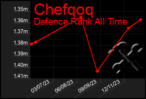 Total Graph of Chefqoq