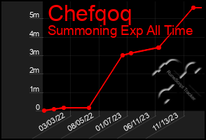 Total Graph of Chefqoq