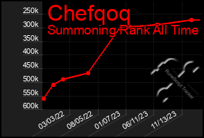 Total Graph of Chefqoq