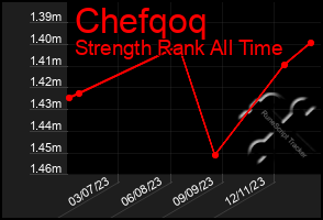 Total Graph of Chefqoq