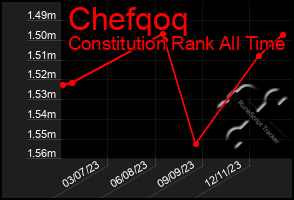 Total Graph of Chefqoq