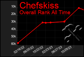 Total Graph of Chefskiss