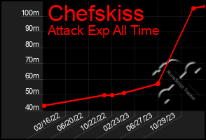 Total Graph of Chefskiss