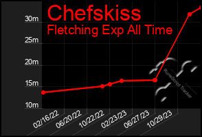 Total Graph of Chefskiss