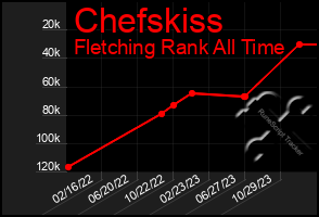 Total Graph of Chefskiss