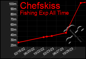 Total Graph of Chefskiss