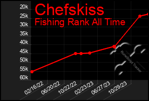 Total Graph of Chefskiss