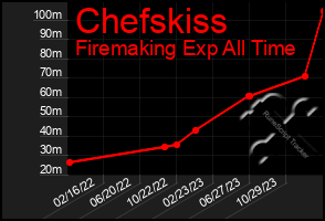 Total Graph of Chefskiss