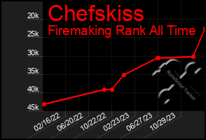 Total Graph of Chefskiss