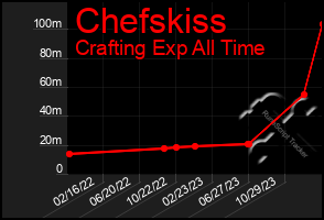 Total Graph of Chefskiss