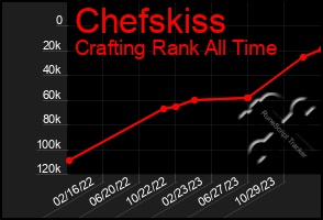 Total Graph of Chefskiss