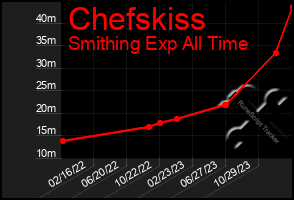 Total Graph of Chefskiss