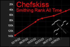 Total Graph of Chefskiss