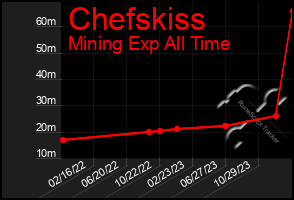 Total Graph of Chefskiss